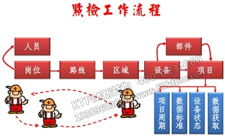 設備點檢實施流程 設備點檢實施流程