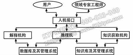 故障診斷方法 故障診斷方法