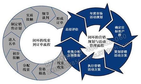打造完美的“閉環(huán)管理” 打造完美的“閉環(huán)管理”