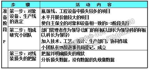 TPM設(shè)備管理活動